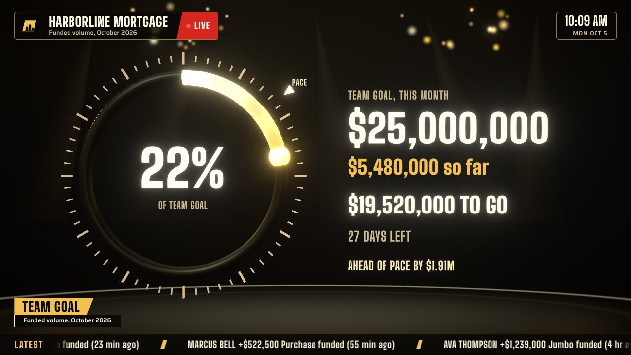 Sales dashboard example: a mortgage branch's funded volume goal ring with the amount to go and pace, black and gold