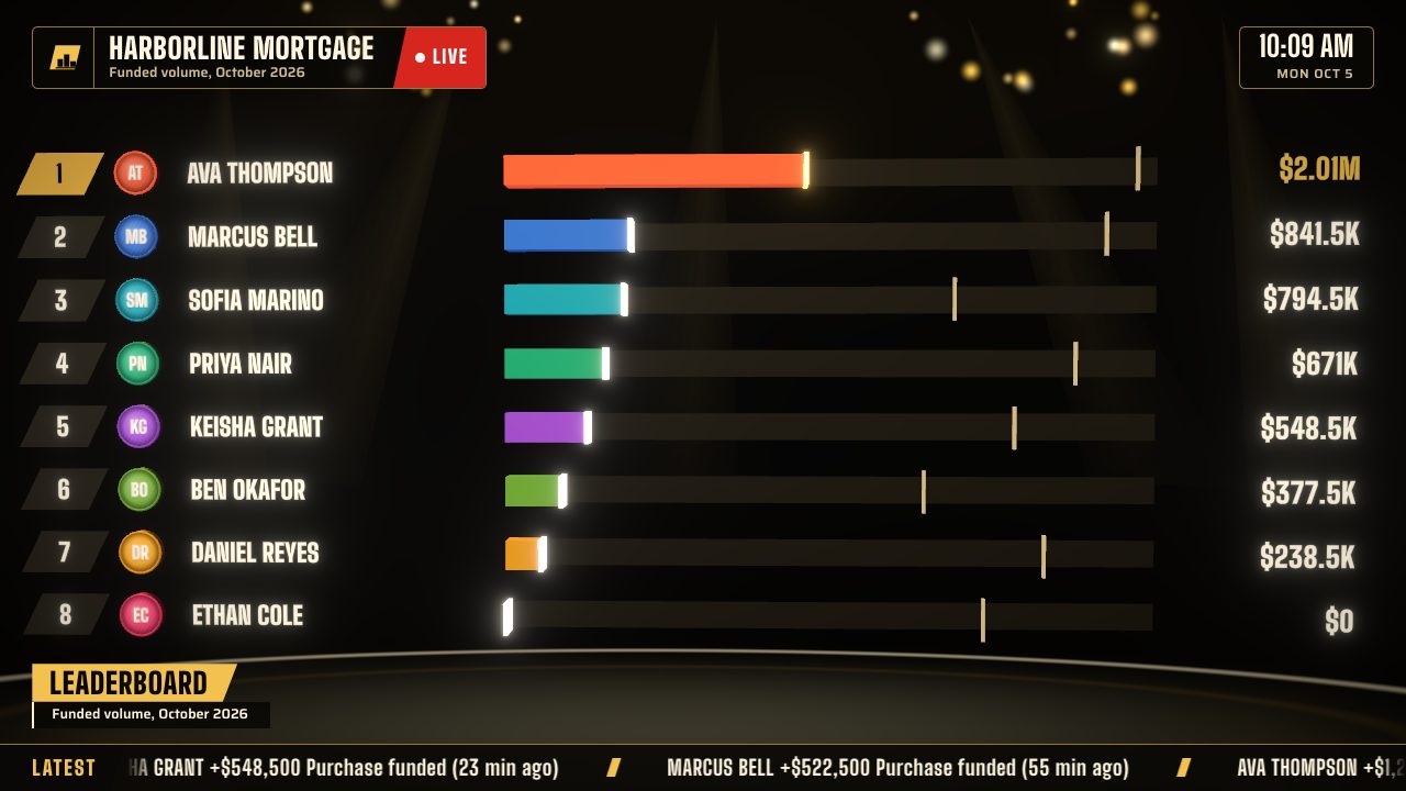 Sales dashboard example: a mortgage branch leaderboard of funded volume by loan officer, black and gold